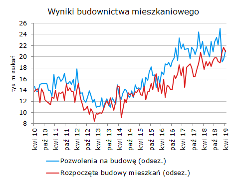 Rynek mieszkaniowy wyniki budownictwa class="wp-image-965421"