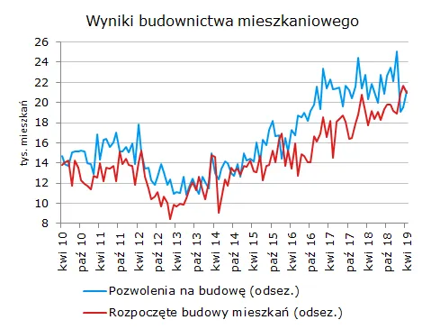 Rynek mieszkaniowy wyniki budownictwa class="wp-image-965421" 