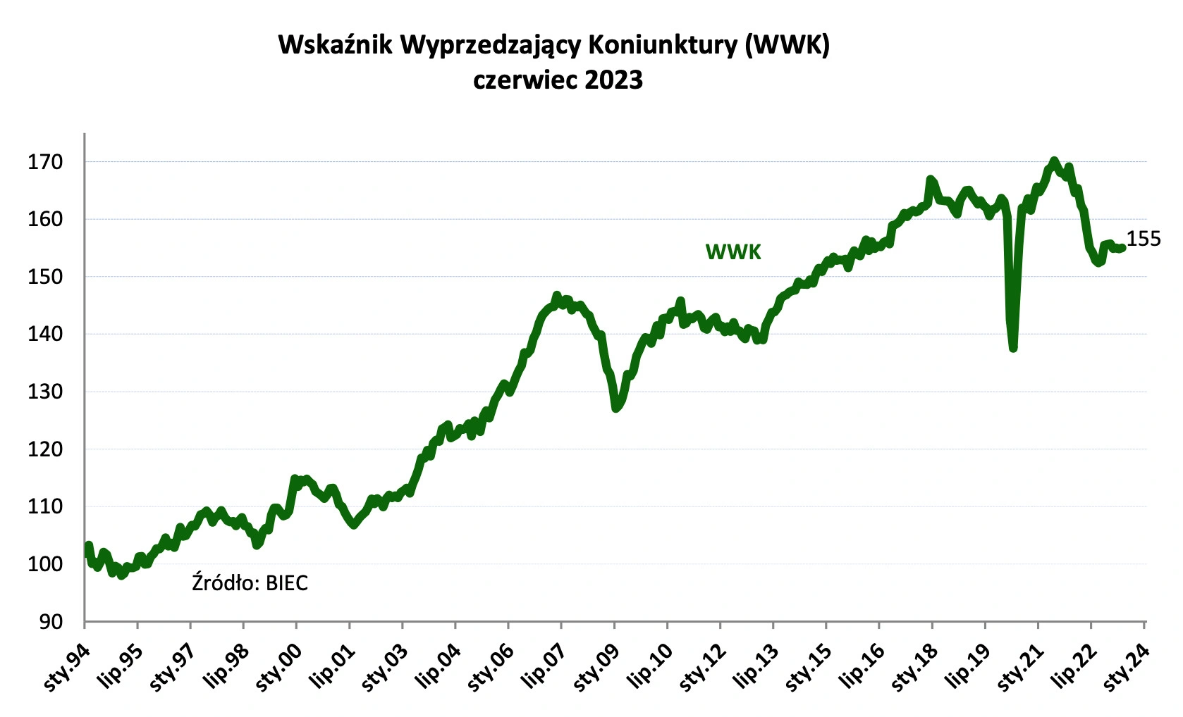 Wskaźnik Wyprzedzający Koniunktury (WWK) class="wp-image-2189950" width="45" 