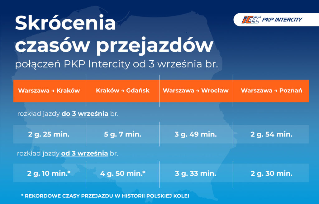 https://ocs-pl.oktawave.com/v1/AUTH_2887234e-384a-4873-8bc5-405211db13a2/bizblog/2023/08/Od-wrzesnia-skroca-sie-czasy-przejazdow-pociagow-PKP-Intercity-1024x656.jpg