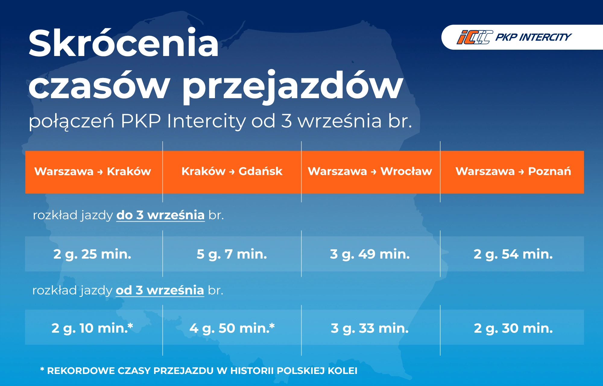 https://ocs-pl.oktawave.com/v1/AUTH_2887234e-384a-4873-8bc5-405211db13a2/bizblog/2023/08/Od-wrzesnia-skroca-sie-czasy-przejazdow-pociagow-PKP-Intercity.jpg