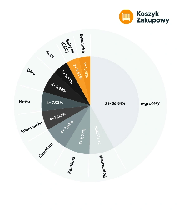 Najdroższe produkty w sieciach handlowych.