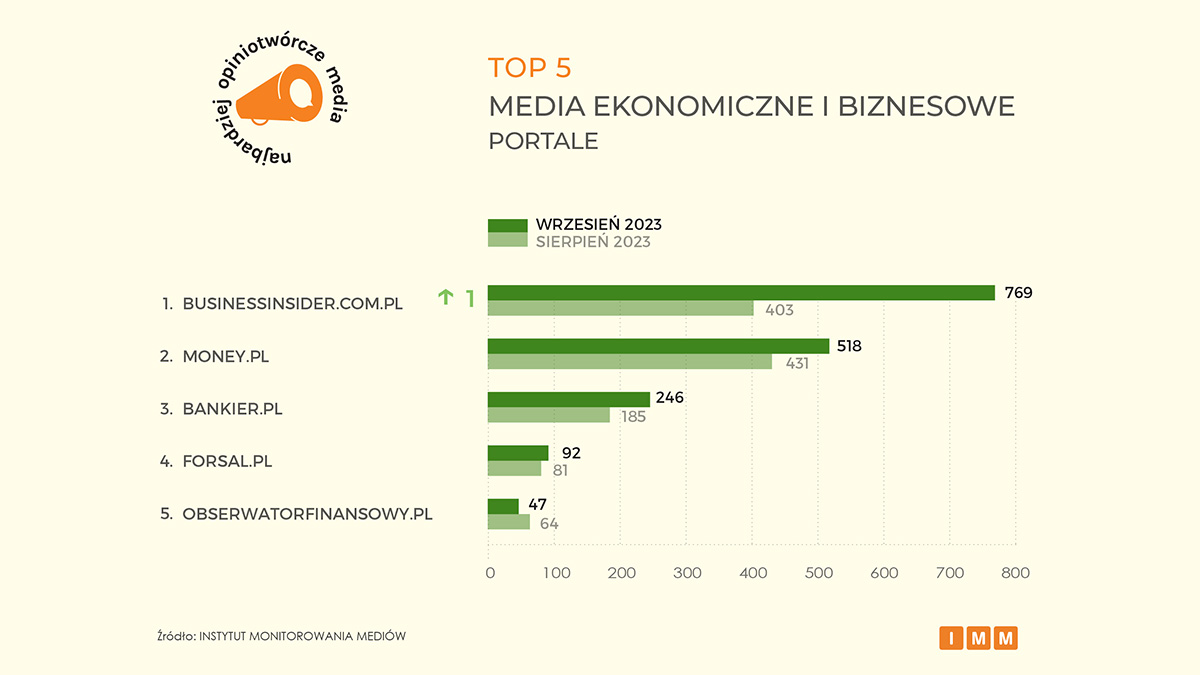 Ranking najbardziej opiniotwórczych mediów: „Obserwator Finansowy” z ugruntowaną pozycją na rynku