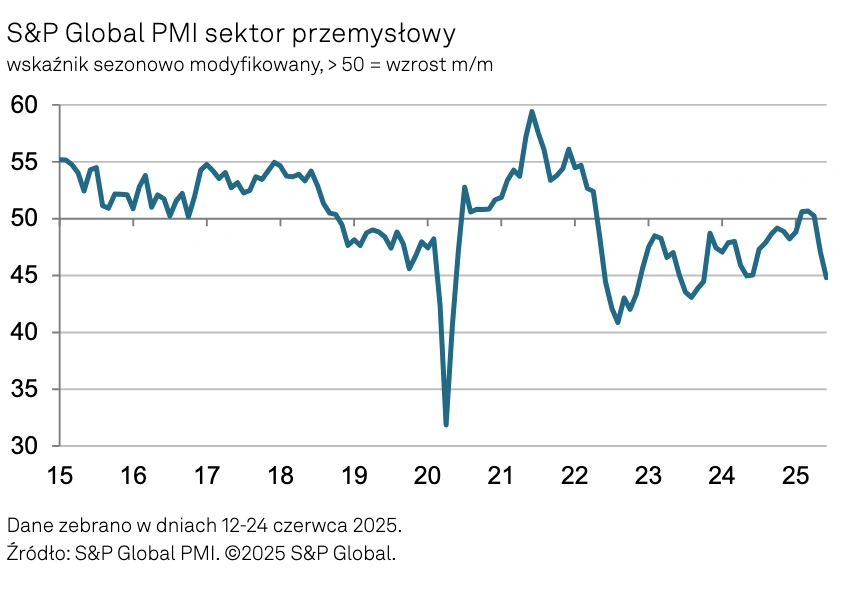 załamanie koniunktury w polskim przemyśle