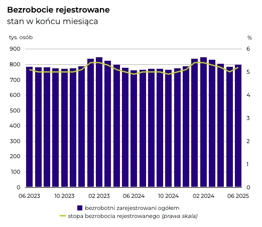 Wykres stopy bezrobocia rejestrowanego GUS