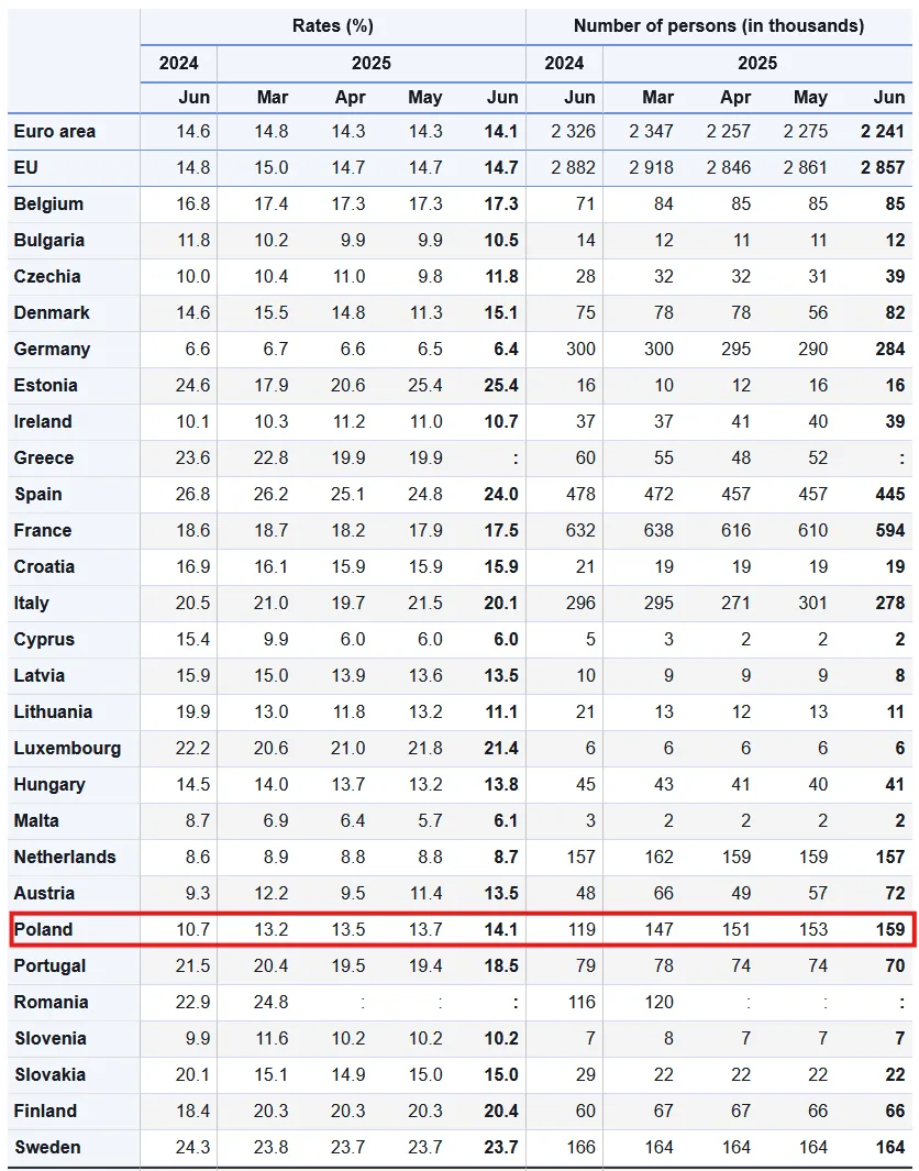 Bezrobocie młodych w UE. Źródło: Eurostat