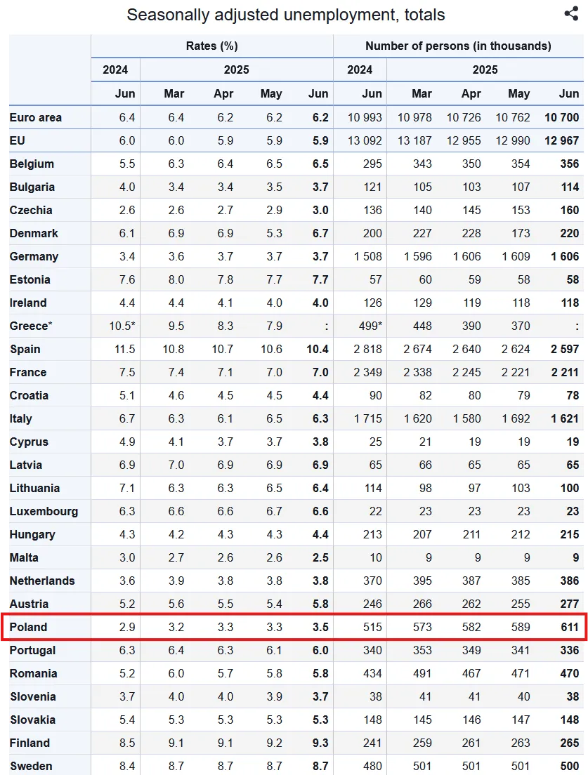 Bezrobocie w UE. Źródło: Eurostat