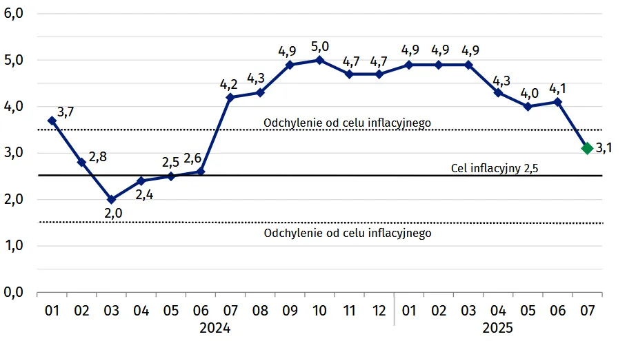 Tak spada inflacja w Polsce
