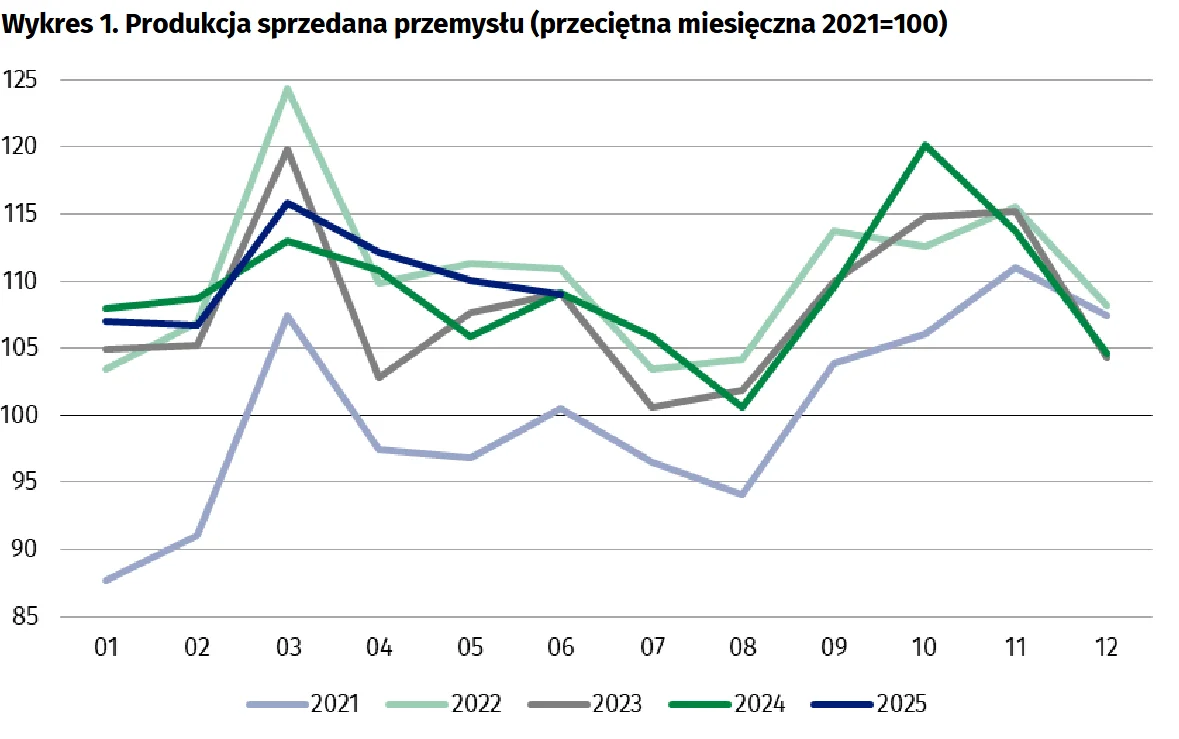 Dane o produkcji przemysłowej za czerwiec