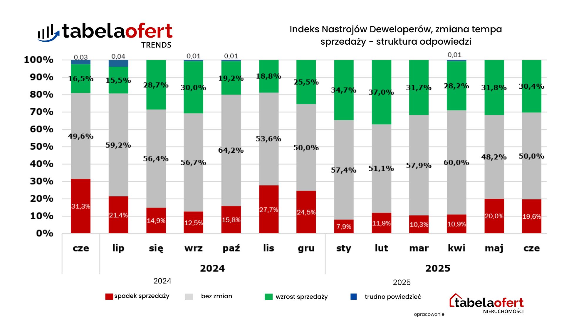 Deweloperzy podają tempo sprzedazy mieszkań w czerwcu 2025