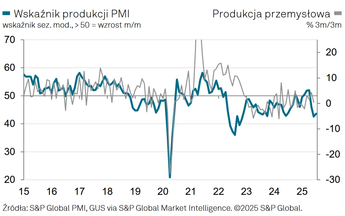 Wykres PMI-produkcja przemysłowa