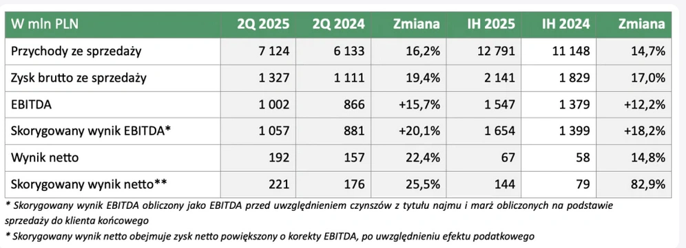 przychody zysk ebitda 
