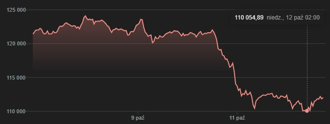 Jak wojna handlowa USA-Chiny wymazała 19 miliardów dolarów w ciągu jednej nocy 
