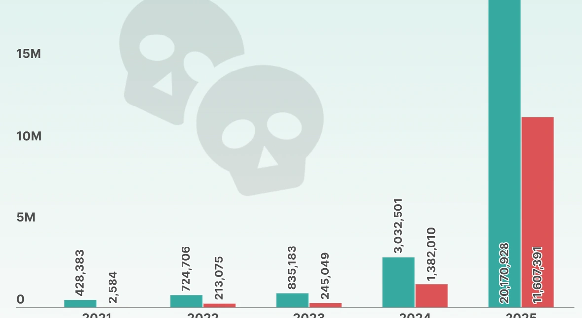 Kryptowalutowe cmentarzysko. W 2025 roku umarło ich 11 mln