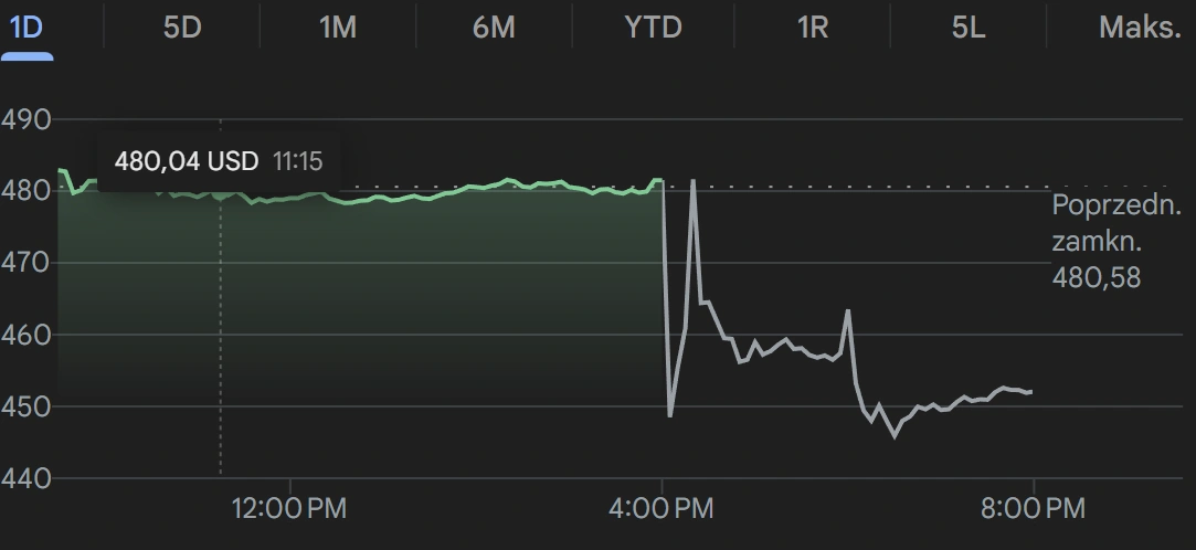 Microsoft wydał rekordową kasę na AI, ale inwestorzy nie są zachwyceni 