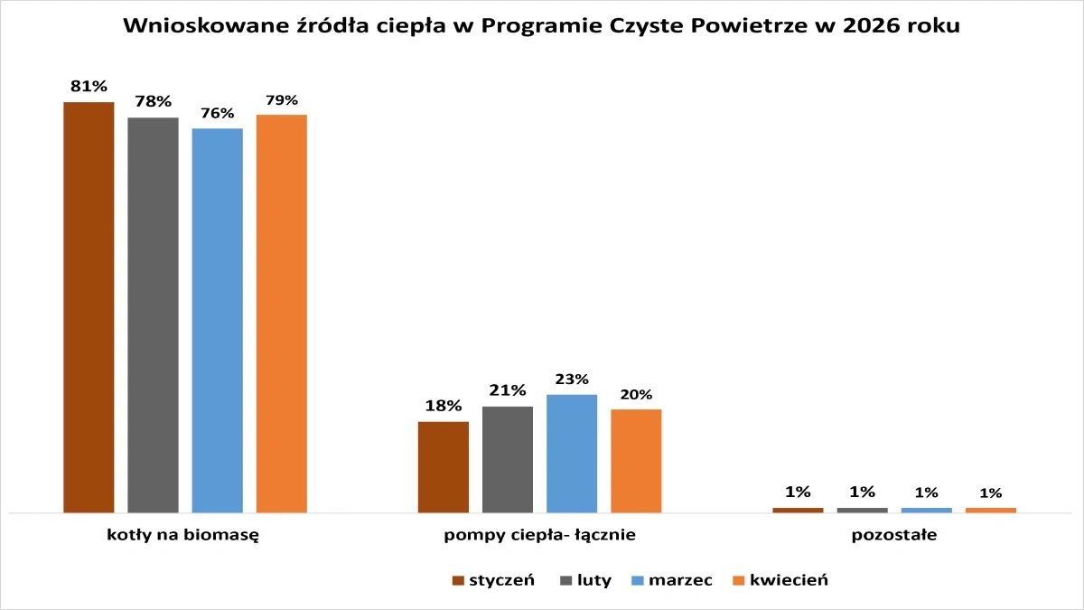 pellet-co-dalej-z-dofinansowaniem-w-czystym-powietrzu 